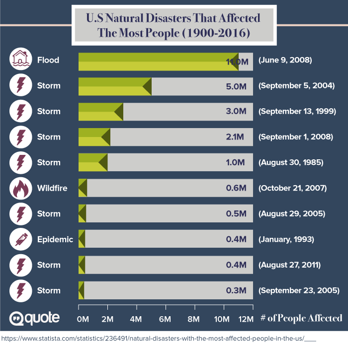 U.S Natural Disasters That Affected The Most People Infographic: When Animals or Natural Disasters Damage Your Vehicle 