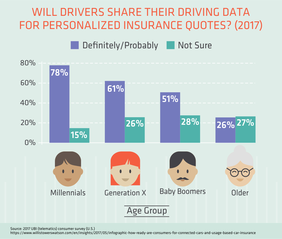 Will Drivers Share Their Driving Data for Personalized Insurance Quotes? (2017)