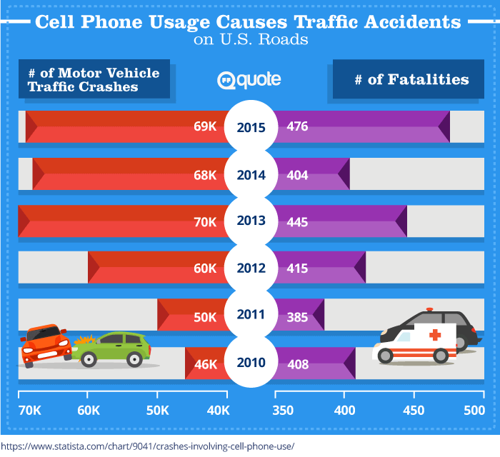 Cell Phone Usage Causes Traffic Accidents on U.S. Roads from 2010-2015