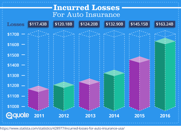 Incurred Losses For Auto Insurance from 2011-2016