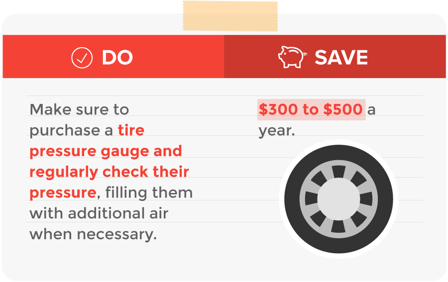 Regularly check tire pressure and save $300 to $500 a year.
