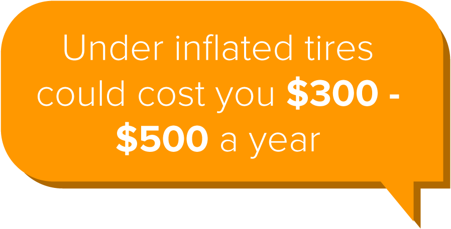Under inflated tires could cost your $300-$500 a year.