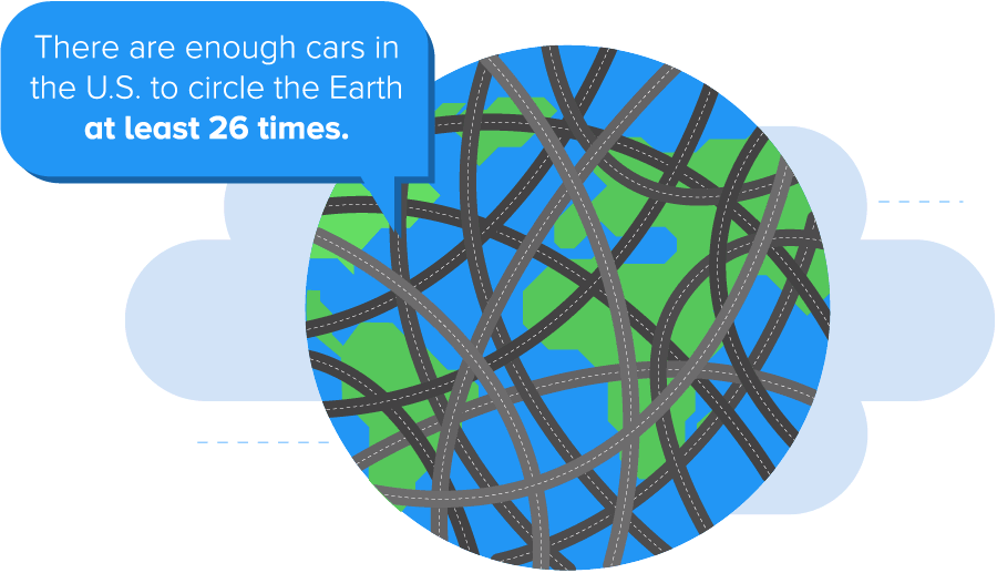 There are enough cars in the U.S. to circle the Earth at least 26 times.