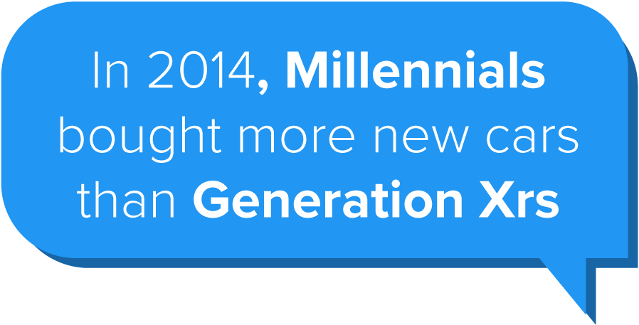 In 2014, Millenials bought more new cars than Generation Xrs
