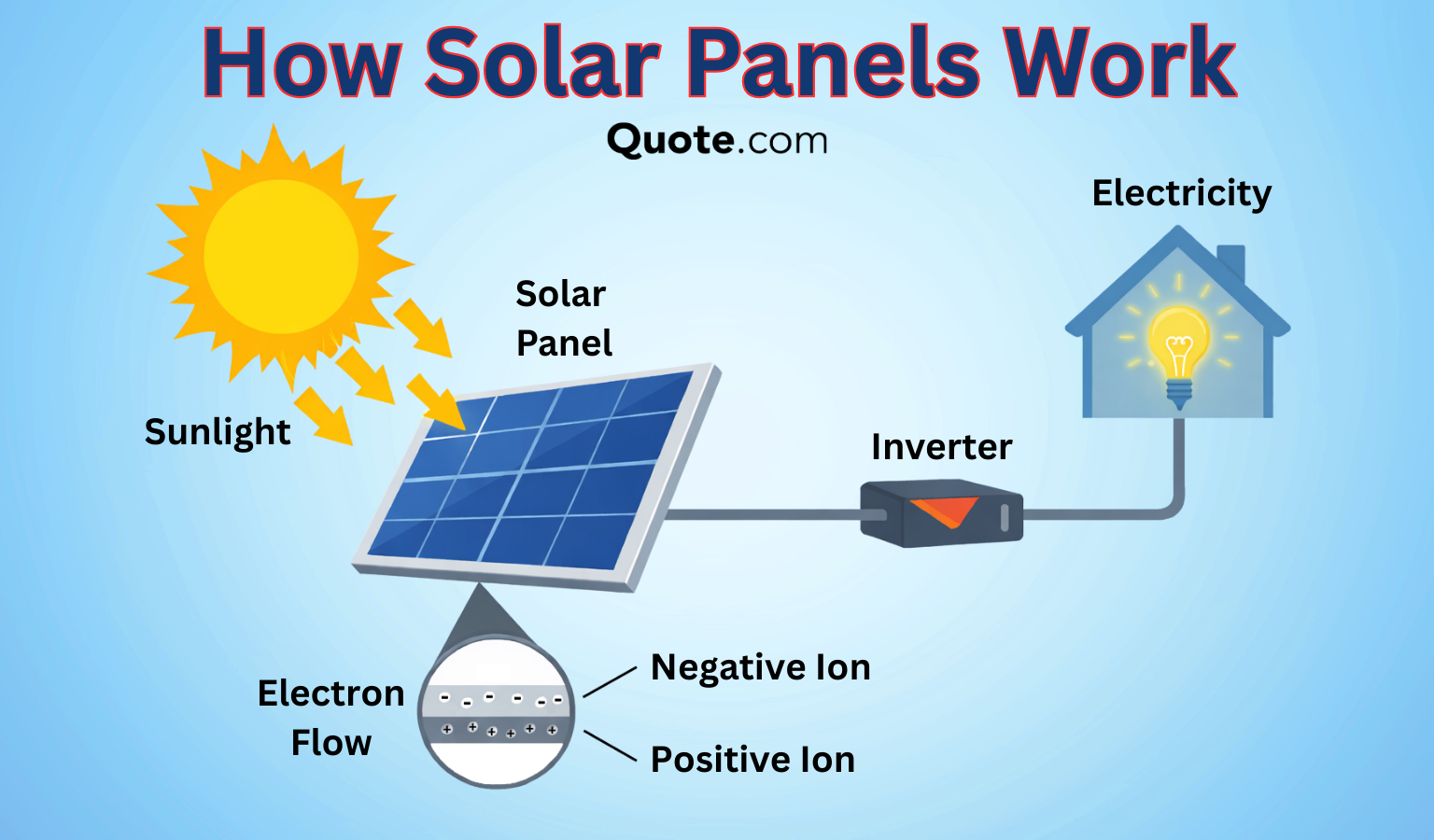 How Solar Panels Work Infographic How Solar Panels Work Infographic