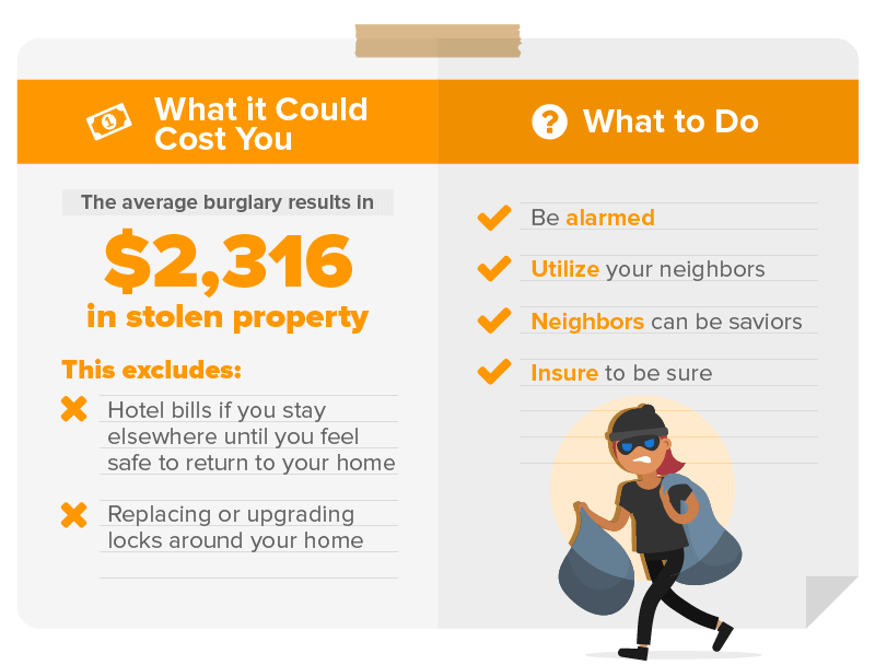 Prevent a burglary and save an average of $2,316