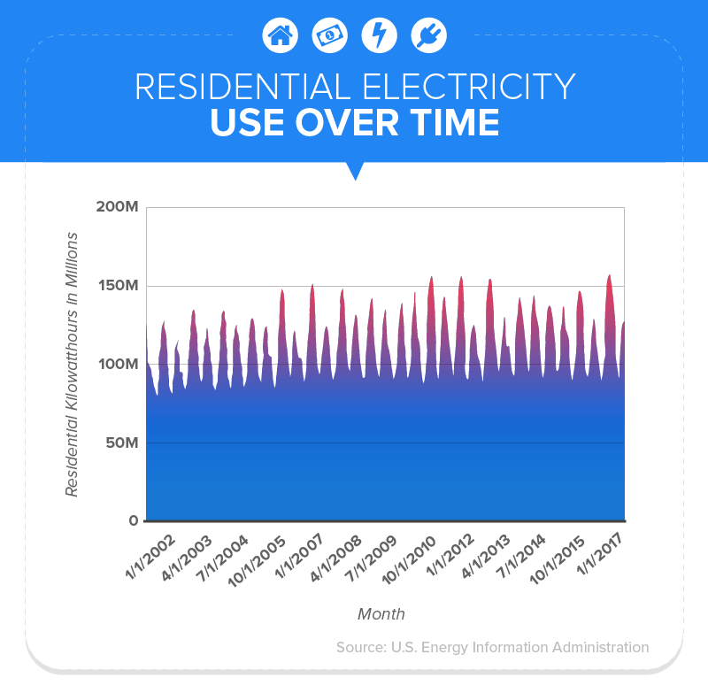 Residential Electricity Use Over Time