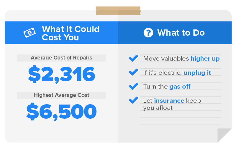 Take flood precautions and save up to $6,500 in damages