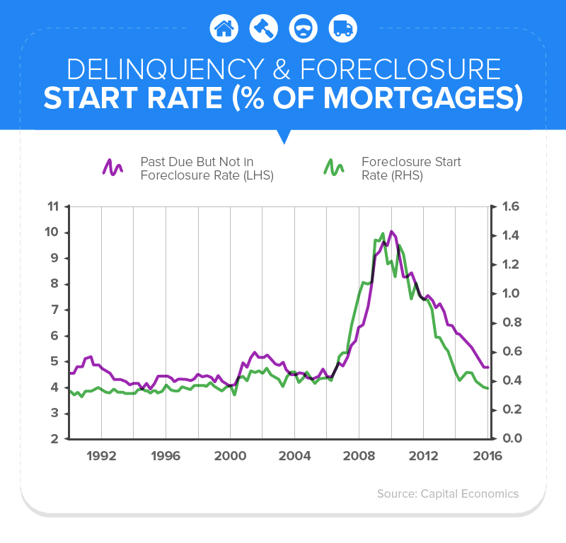 Delinquency and Foreclosure Start Rates