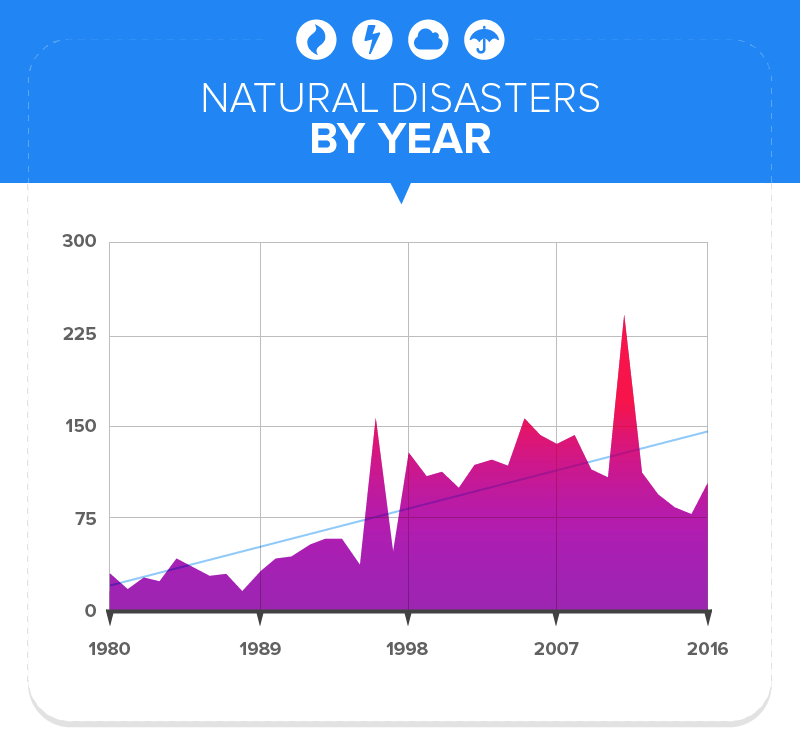 Natural Disasters by Year