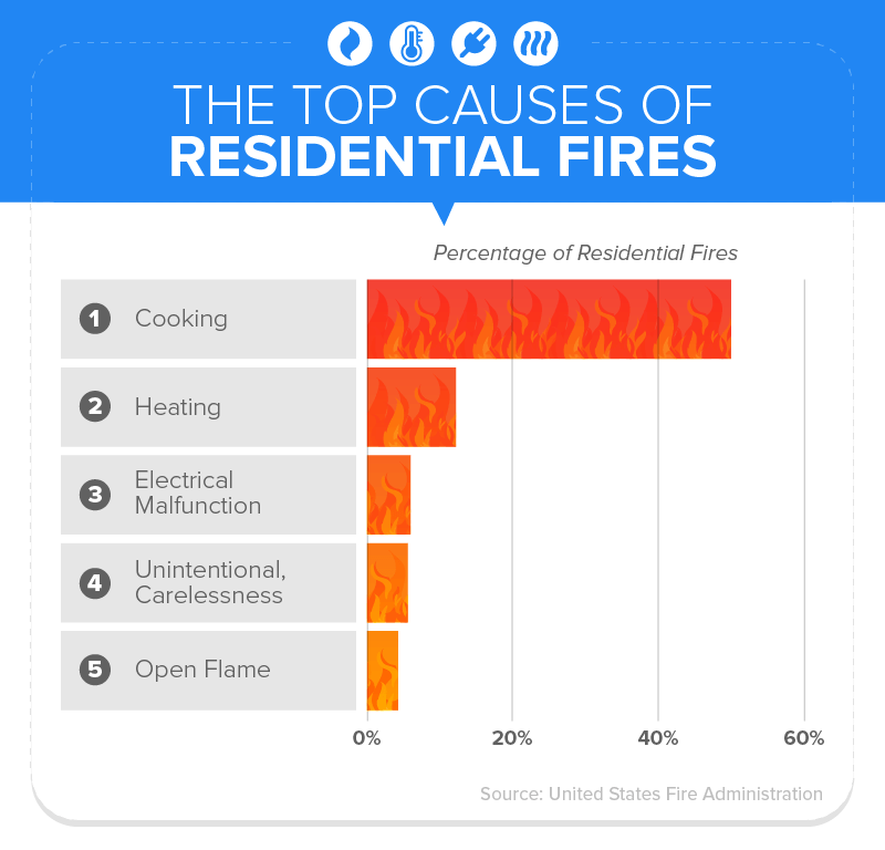 Top causes of residential fires