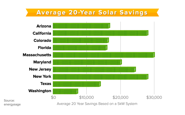 Average solar savings