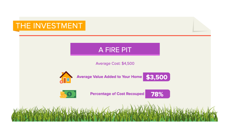 Add a fire pit and add an average of $3,500 to your home