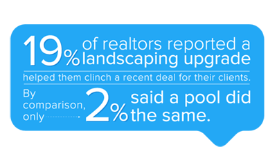 19% of realtors reported a landscaping upgrade helped them clinch a recent deal for their clients. 