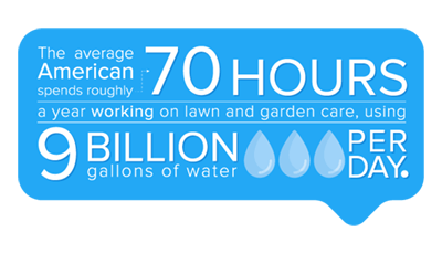 The average American spends roughly 70 hours a year working on lawn and garden care, using 9 billion gallons of water per day. 