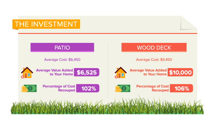 Add a patio or wod deck to add thousands in value to your home. 