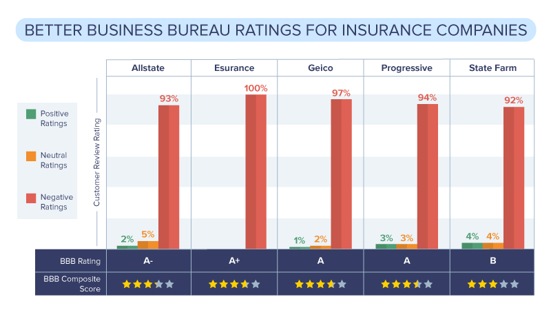Progressive Insurance Consumer Reviews Graph