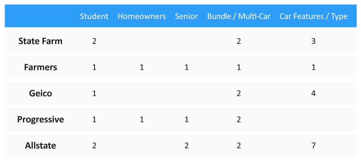 Discounts, by company