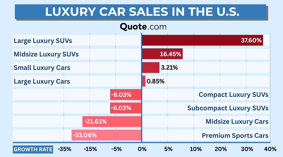 2025 U.S. Luxury Car Sales Growth showing an increased need for exotic car insurance