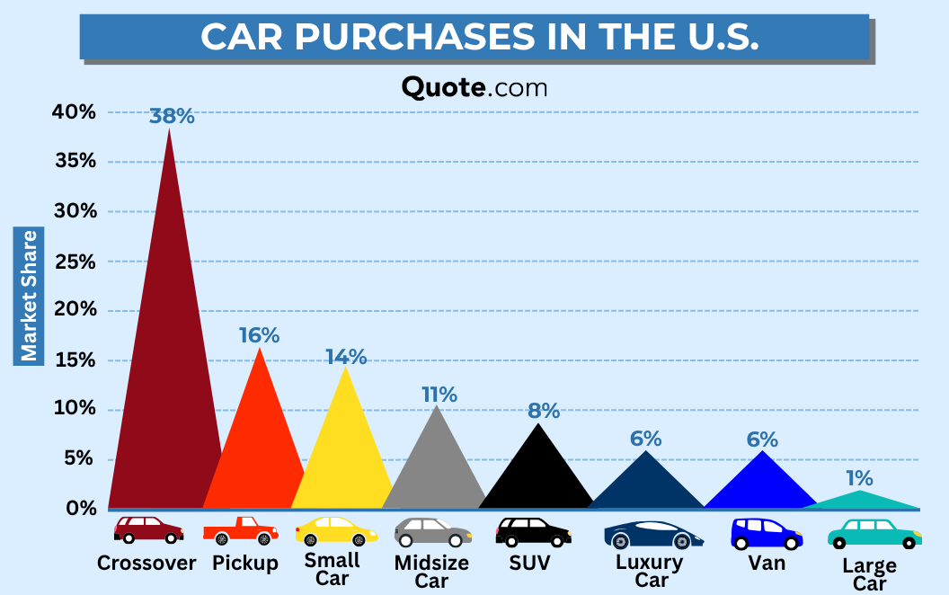 2025 U.S. Car Demand Showing an increase in the demand for luxury vehicles that require exotic car insurance