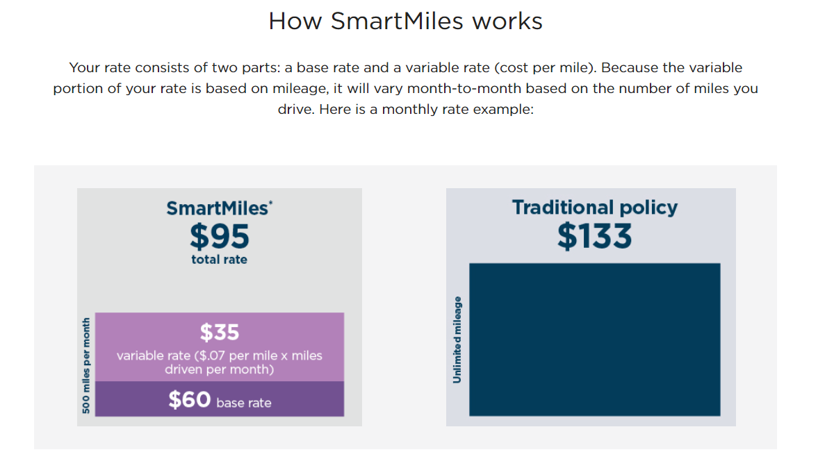 usage-based auto insurance: how nationwide smartmiles works