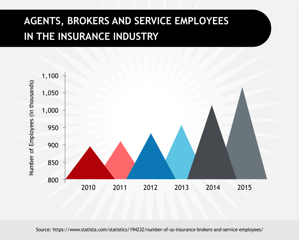 Agents, Brokers, and Service Employees in the Insurance Industry