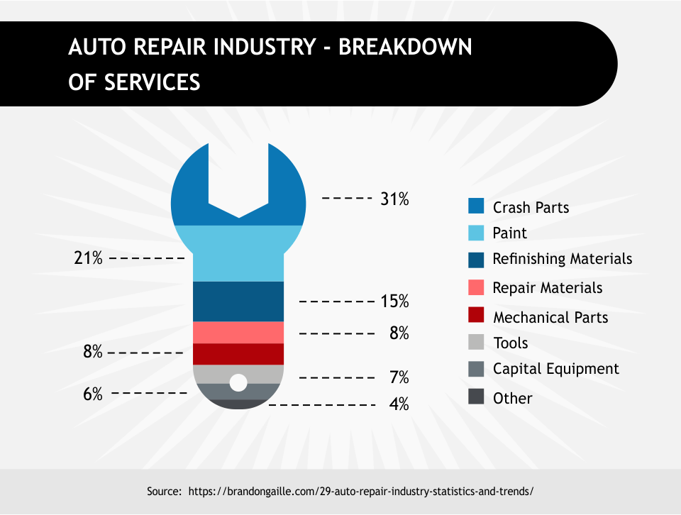 Auto Repair Industry- Breakdown of Services