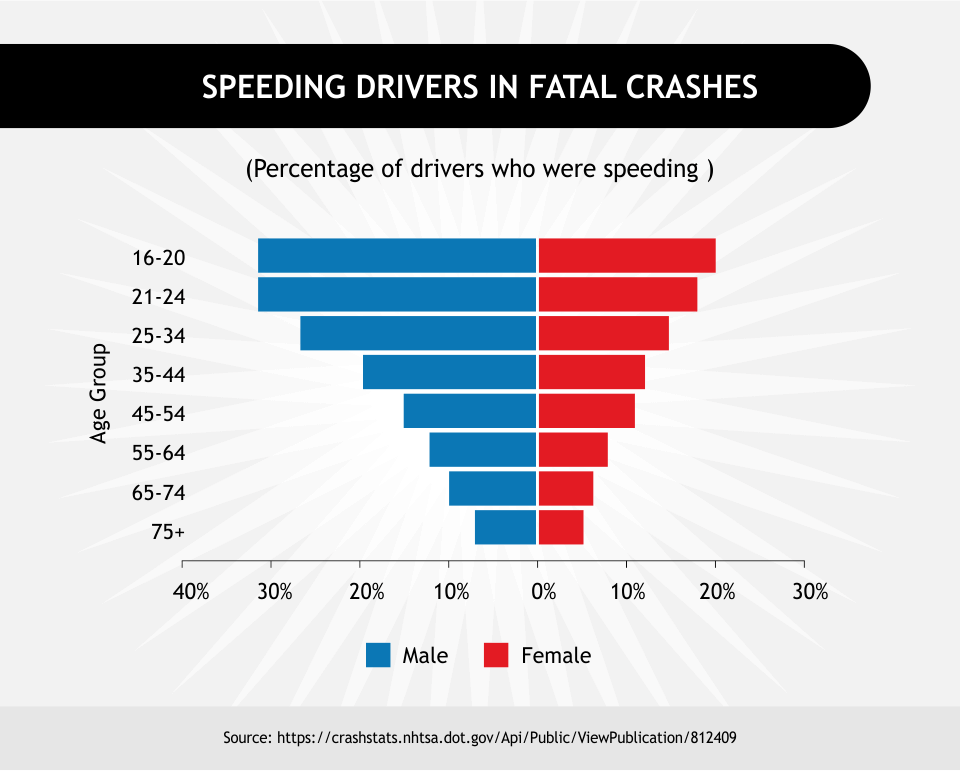 Speeding Drivers in Fatal Crashes