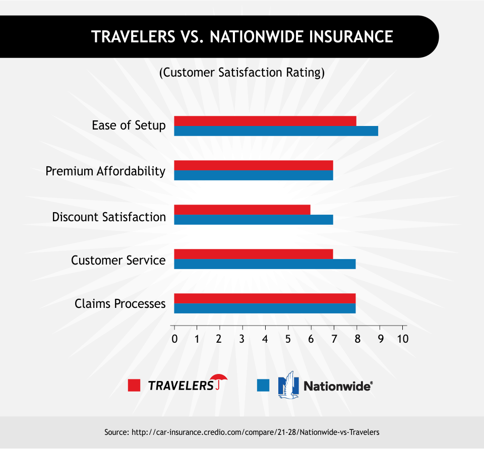 Travelers vs. Nationwide Insurance
