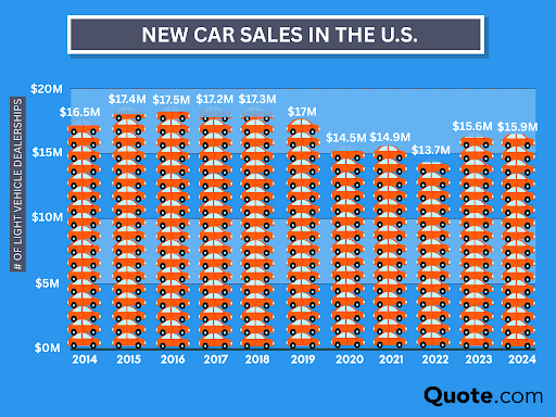 New Car Sales in the U.S Infographic: The Best Time to Buy a New Car