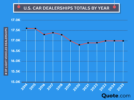 U.S Car Dealerships Totals By Year Infographics: The Best Time to Buy a New Car
