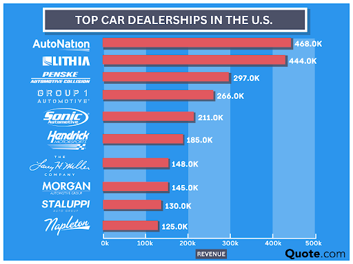 Top Car Dealerships in the U.S. Infographics: The Best Time to Buy a New Car