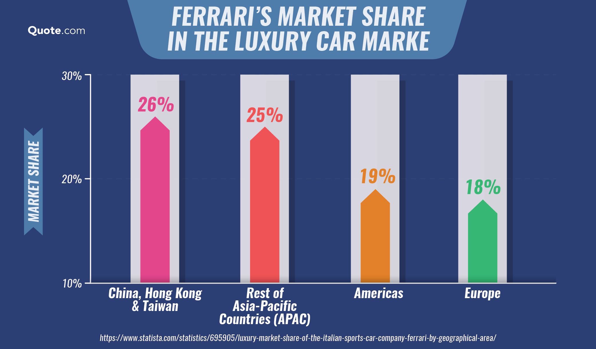 Ferrari's market share in the luxury market infographic: 17 Tips to Pay Less for Car Insurance