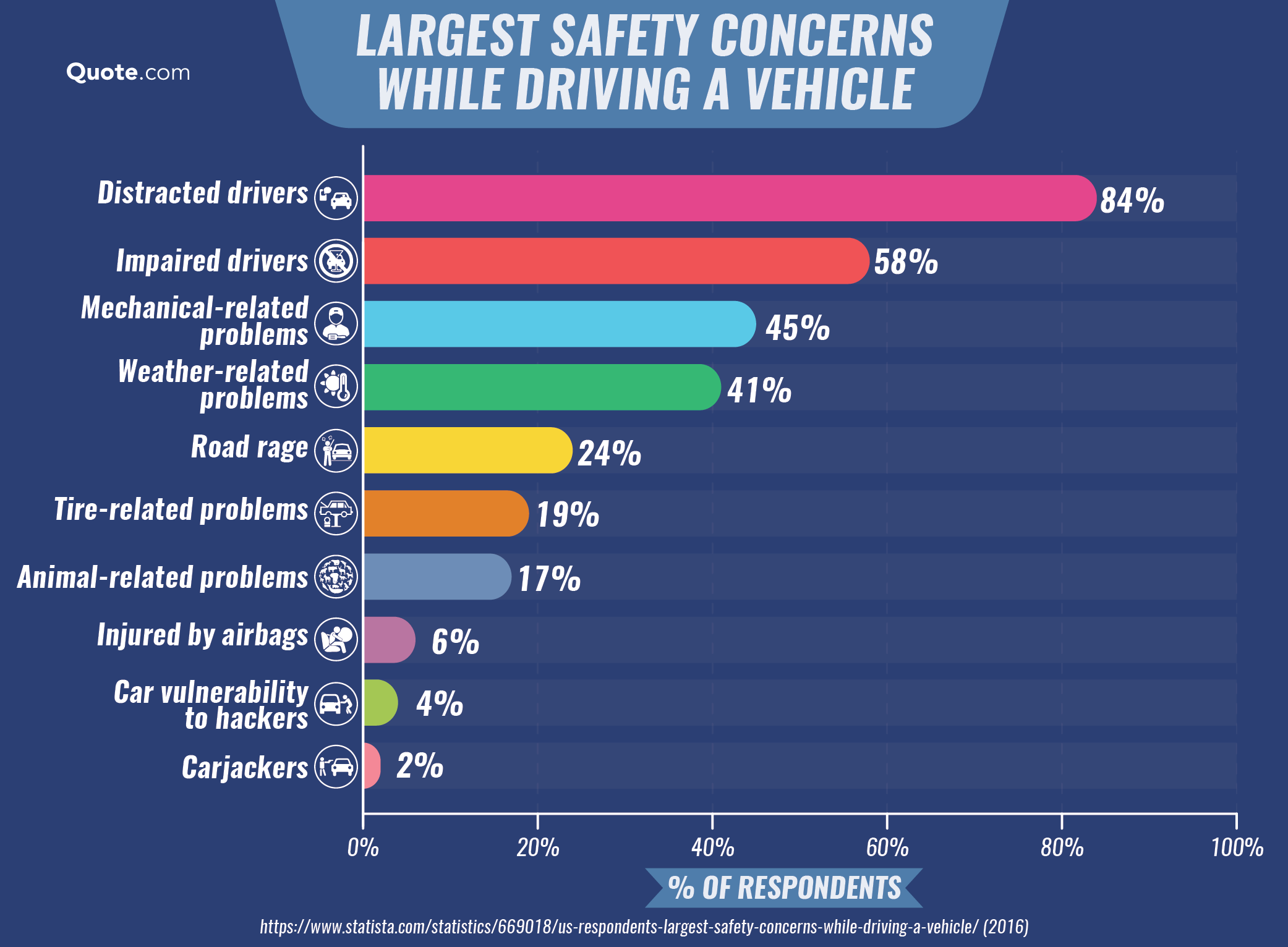 Largest Safety Concerns While Driving a Vehicle Infographic: 17 Tips to Pay Less for Car Insurance