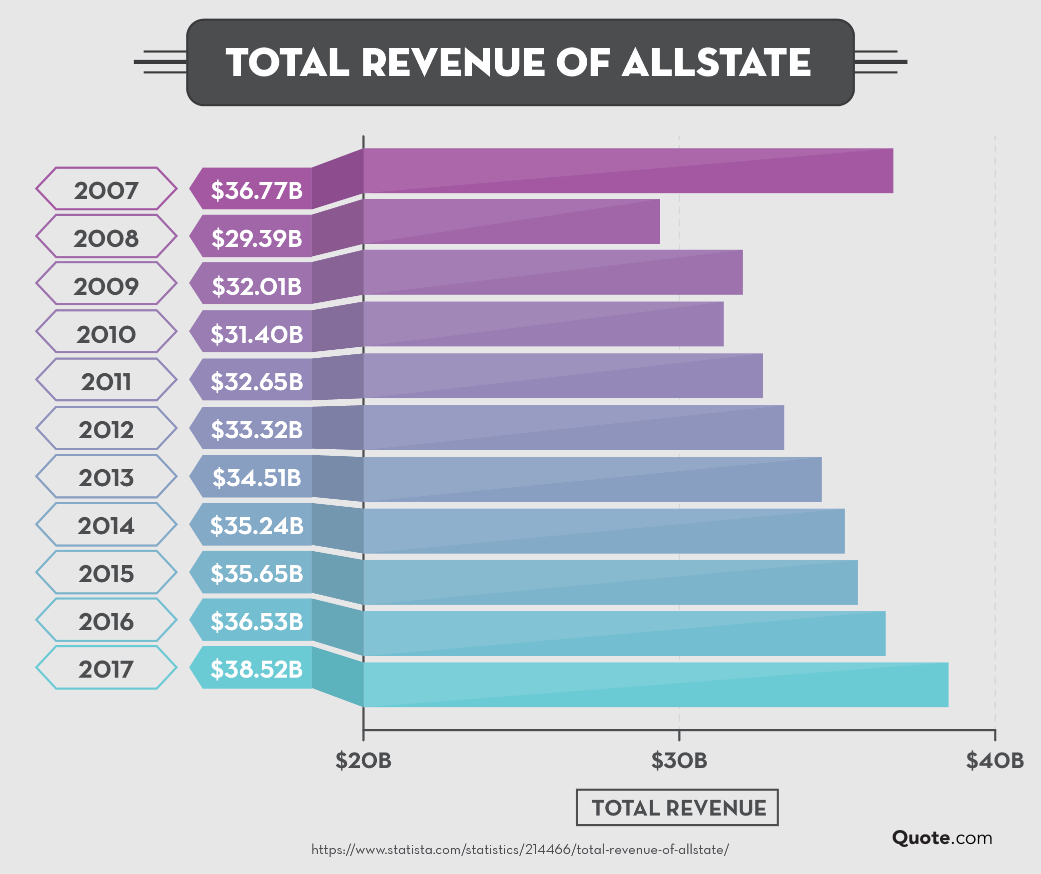 Allstate® Insurance Review