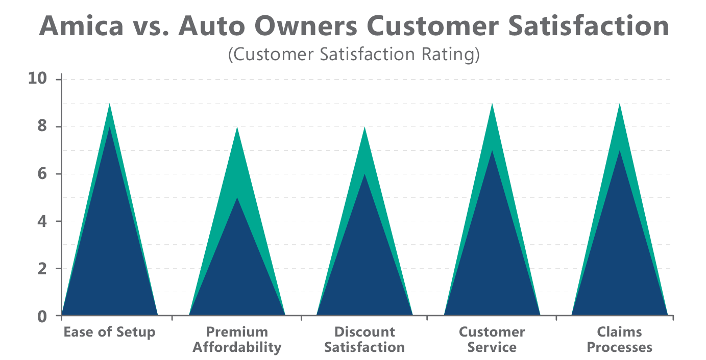 Auto Owners vs. Amica Customer Satisfaction Ratings