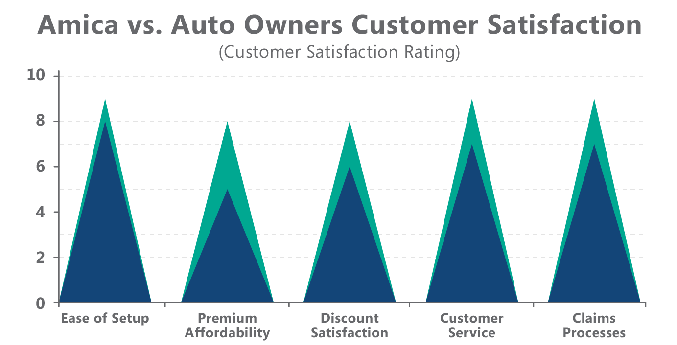 Amica Vs Auto Owners Insurance