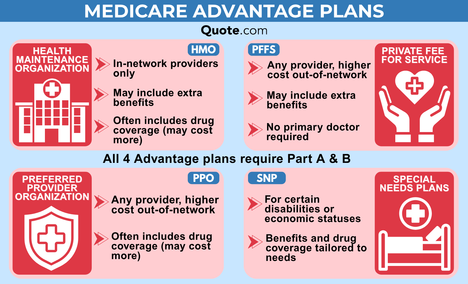 How much does Medicare cost?: Medicare Advantage Plans