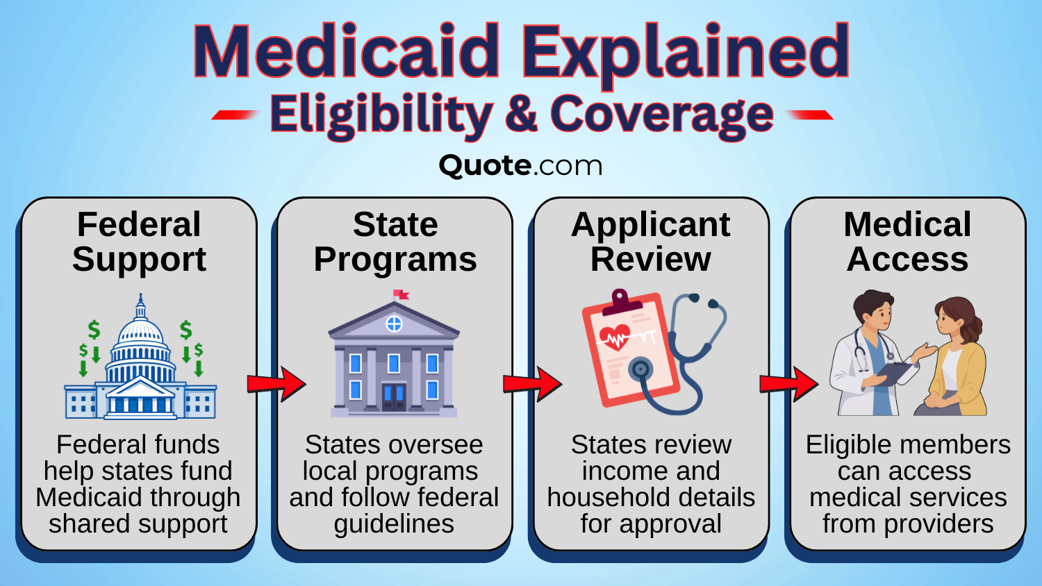 Medicaid Explained - Eligibility & Coverage Medicaid Explained - Eligibility & Coverage