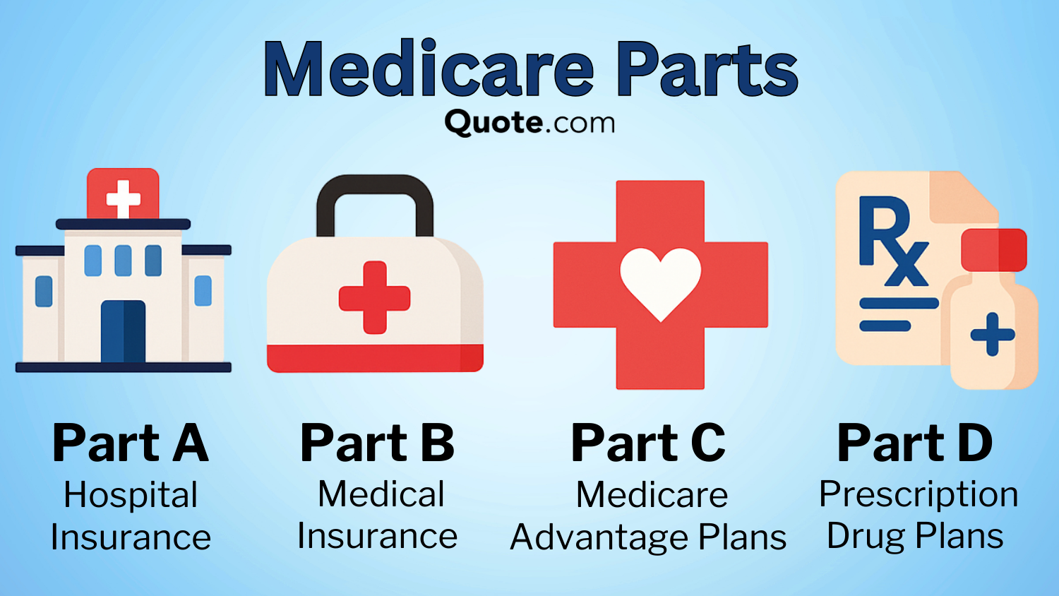 Medicare Parts A, B, C, and D