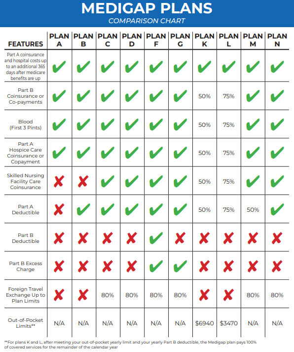 Medigap Comparison Chart: how to sign up for medicare
