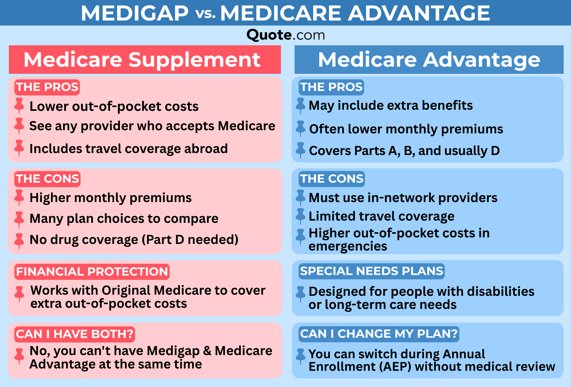 Medigap vs. Medicare Advantage Pros and Cons: How much does Medicare cost?