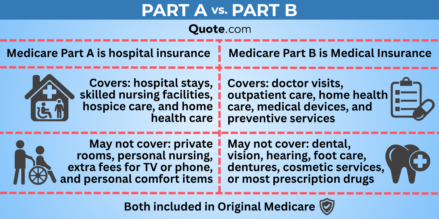Medicare Part A vs. Part B Comparison Chart: How much does Medicare cost?