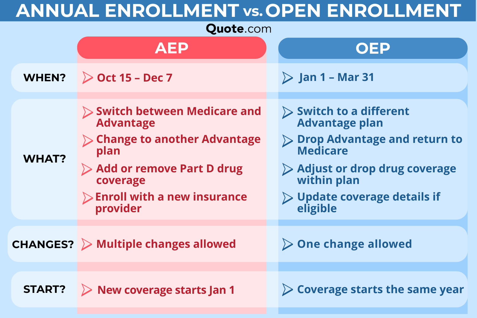 Medicare AEP vs. OEP Enrollment Periods: How to Sign up for Medicare