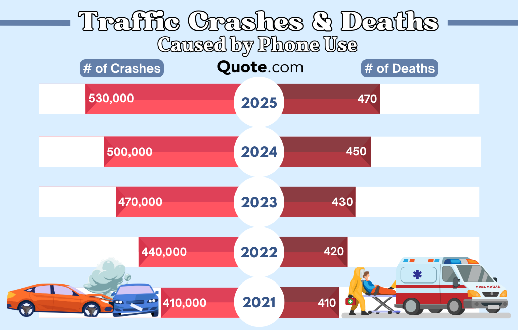 Crashes & Deaths Infographic Crashes & Deaths Infographic