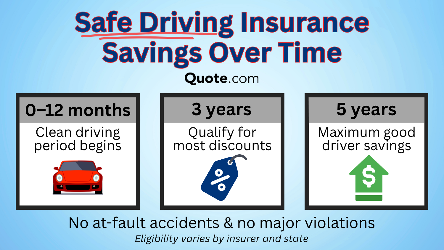 Safe Driving Insurance Savings Over Time Infographic Safe Driving Insurance Savings Over Time Infographic