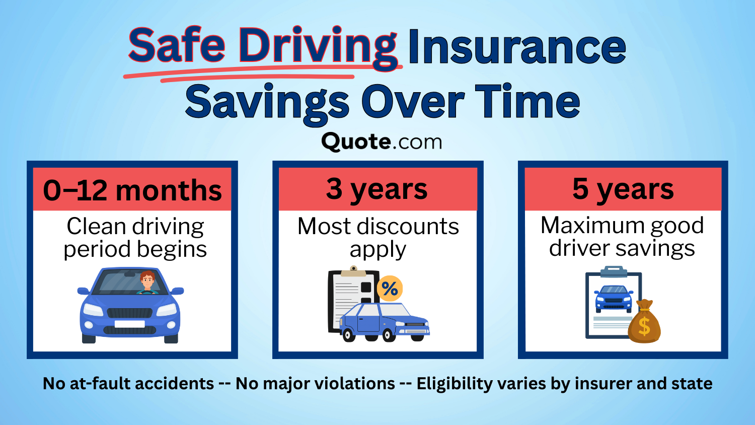Safe Driving Insurance Savings Over Time Infographic Safe Driving Insurance Savings Over Time Infographic