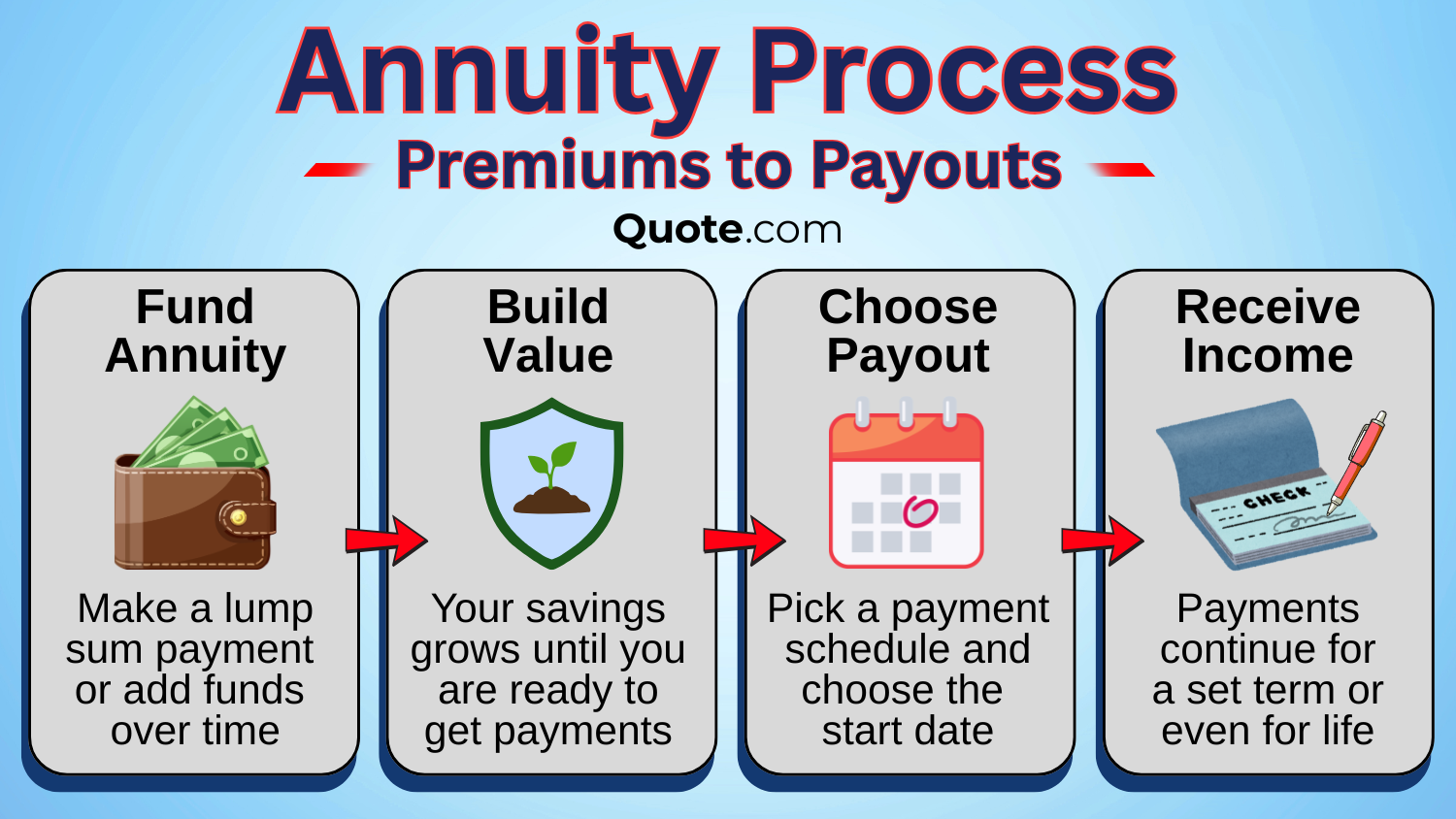 Annuity Process - Premiums to Payouts Annuity Process - Premiums to Payouts