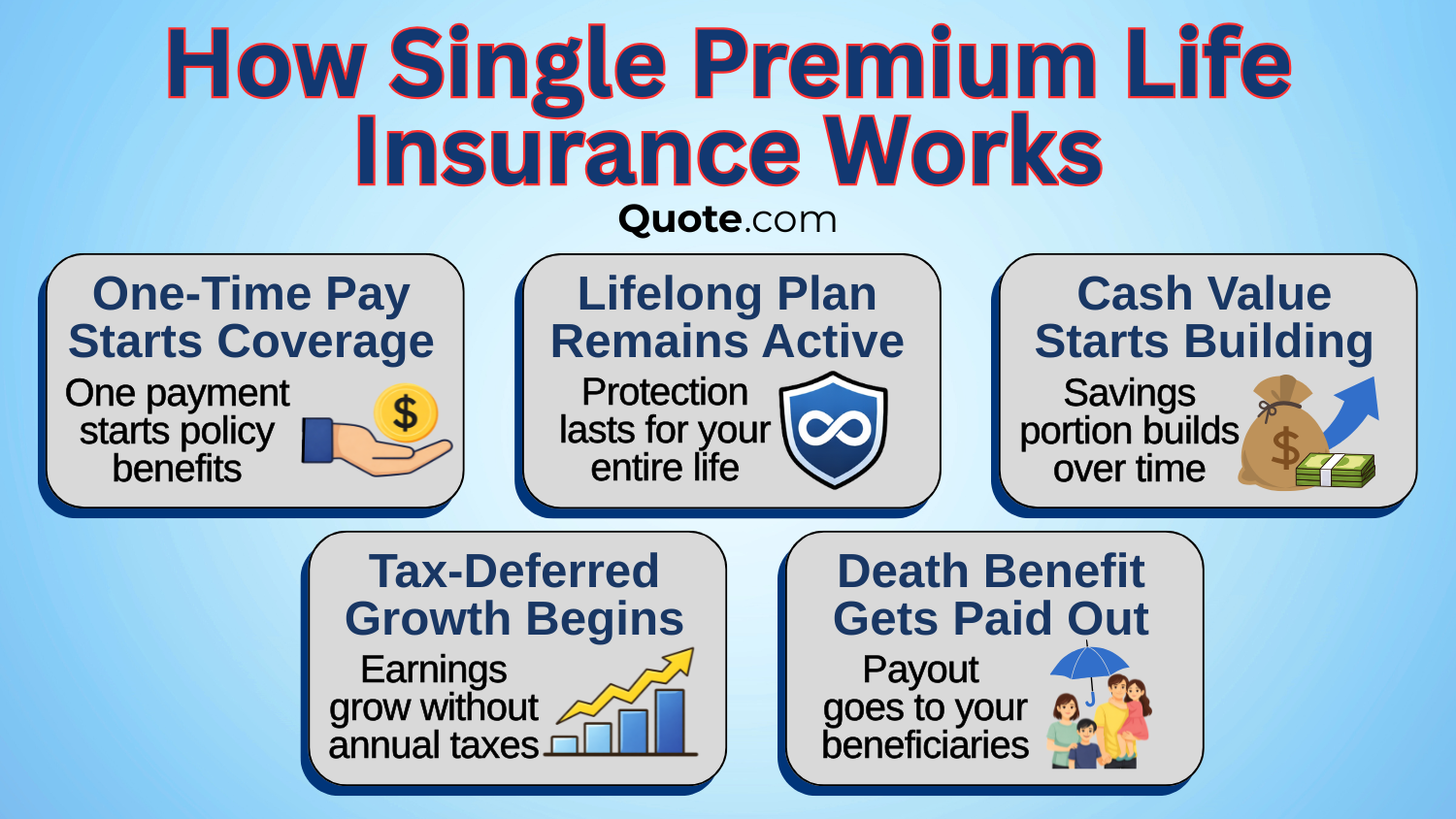 How Single Premium Life Insurance Works How Single Premium Life Insurance Works