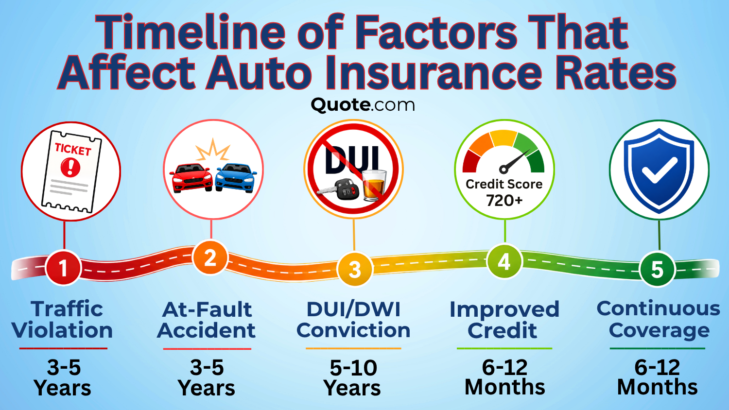 Timeline of Factors That Affect Auto Insurance Rates Timeline of Factors That Affect Auto Insurance Rates